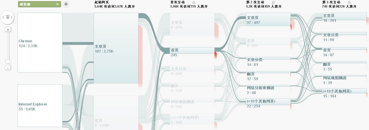 按不同的內容組查看