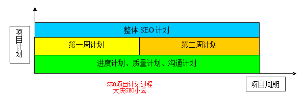 SEO項目計劃過程經驗分享