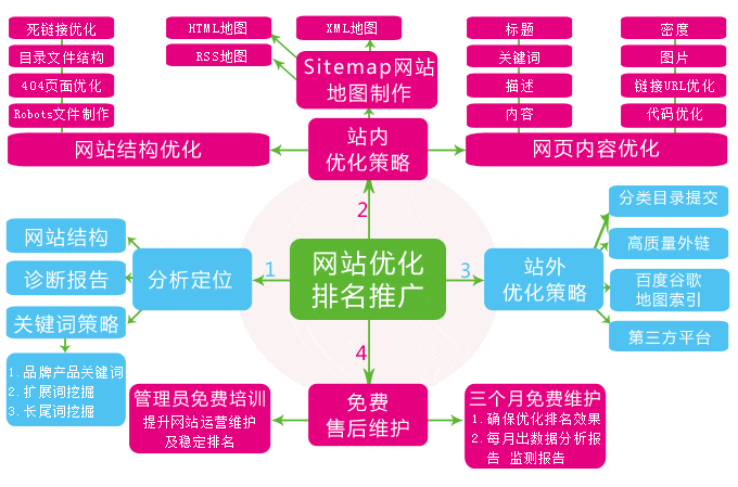 SEO優化如何提升網站內頁排名