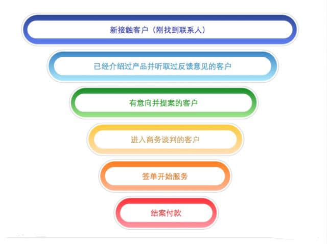 根據銷售漏斗的每一個階段有針對性地制作視頻