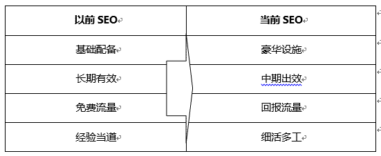 現在的SEO與以前SEO優化時的區別？