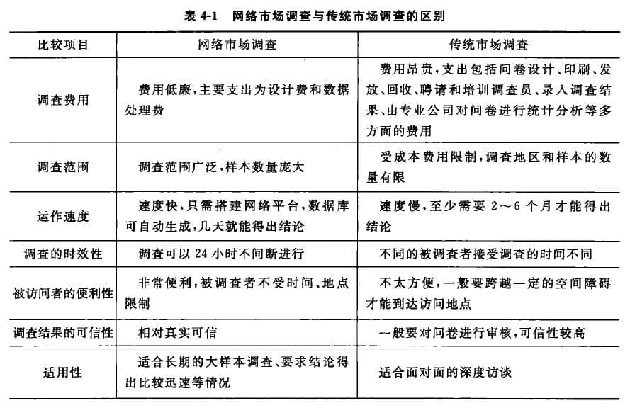 網絡市場調查與傳統的市場調查的區別表