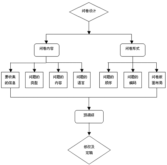 網絡市場調查問卷的設計