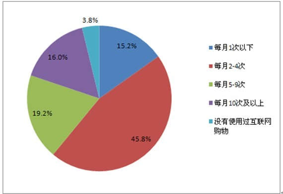 如何撰寫網絡市場調查報告