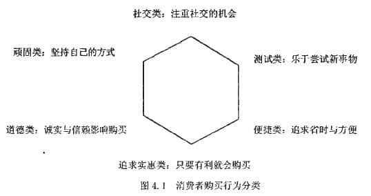 網絡消費者購買動機的概念和分類