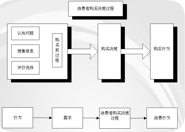 網絡消費者的購買過程