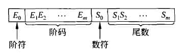 浮點數的格式如下