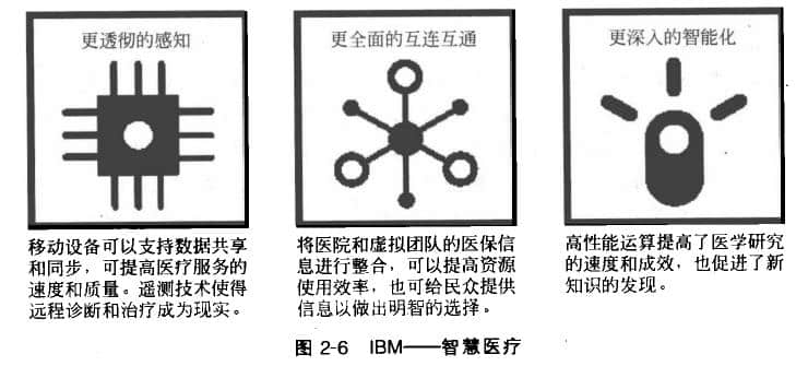 智慧醫療