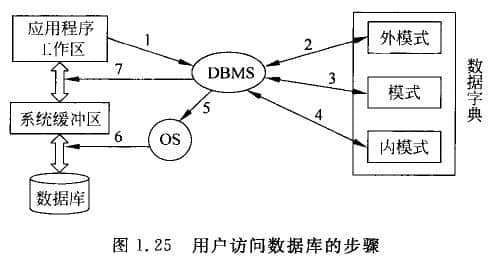 用戶訪問數據庫的步驟