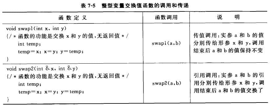 參數傳遞指的是在函數調用時實參與形參的匹配動作