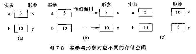 實參與形參對應不同的存儲空間