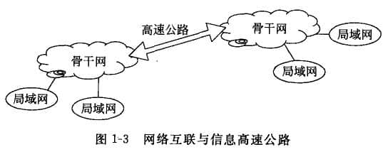 網絡互聯與信息離速公路