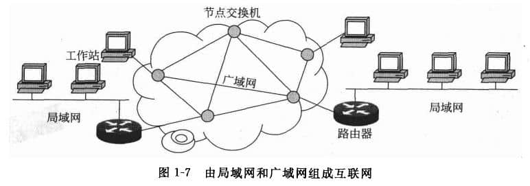 由局域網和廣域網組成互聯網