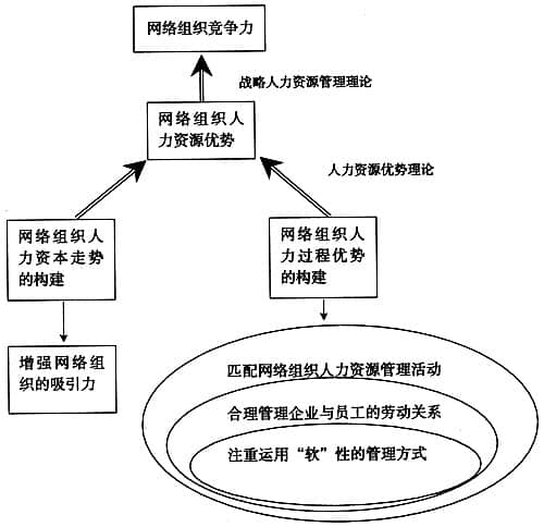 企業網絡組織研究