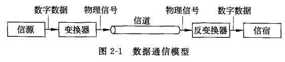 數據通信過程大致可劃分為5部分