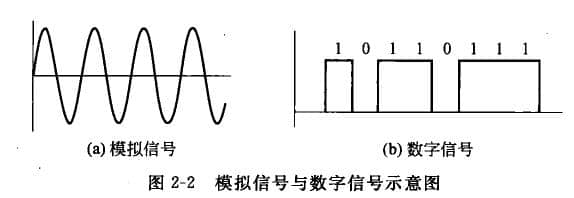 模擬信號:隨時間連續變化的信號