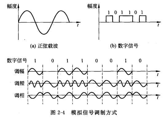 模擬信號傳輸的基礎是載波