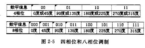 其四相位和八相位調制方式的數字信息與相位分配見圖