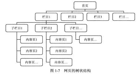 樹狀結構