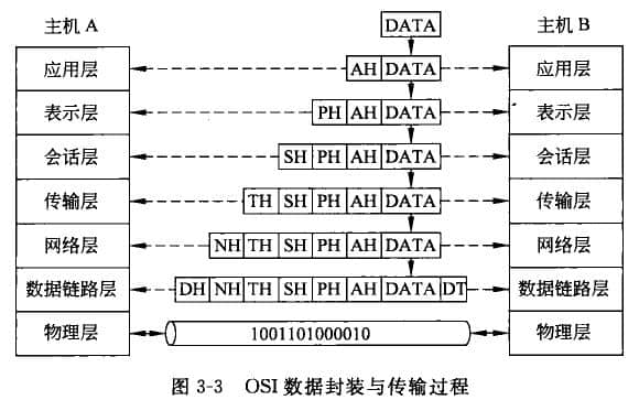 整個數據的傳輸過程—數據封裝與數據拆封