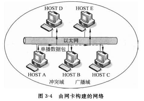 由網卡構建的網絡