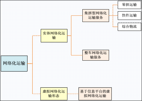 運輸網絡