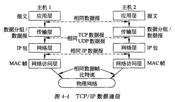 TCP/IP 數據通信