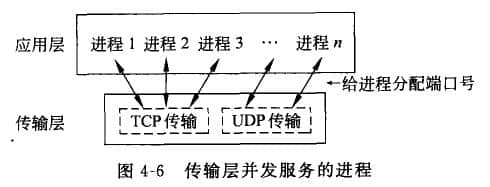 服務訪問點傳輸數據