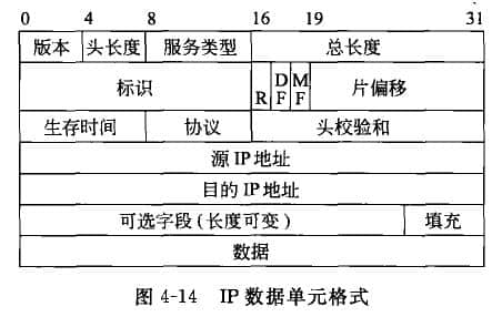 IP數據單元格式