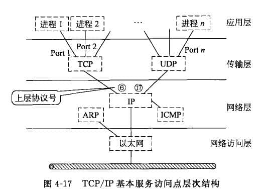 TCP/IP協議按照各層