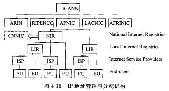 IP地址管理與分配機構