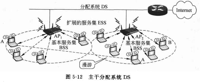 主干分配系統DS