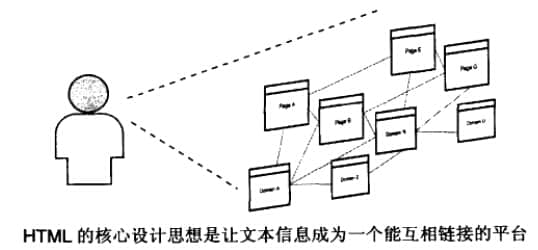 HTML進行信息的設計、整合