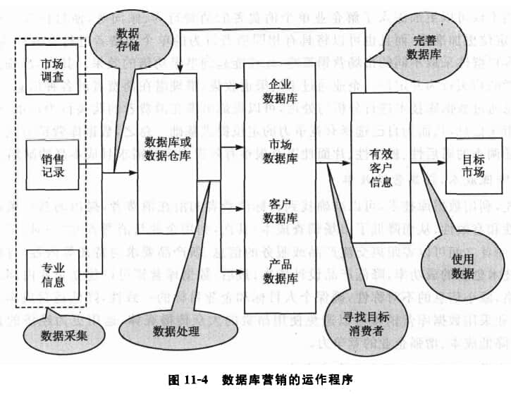 數據庫營銷的運作程序