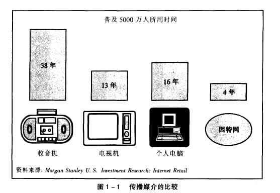 電子商務