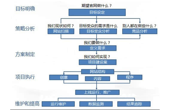 建站前應準備那些資料？