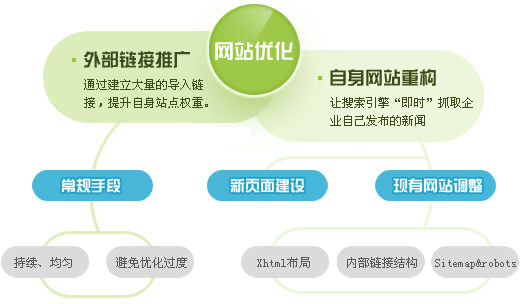 網站如何布局利用SEO優化符合用戶體驗