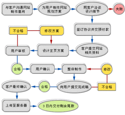 網站制作具體步驟有哪些？