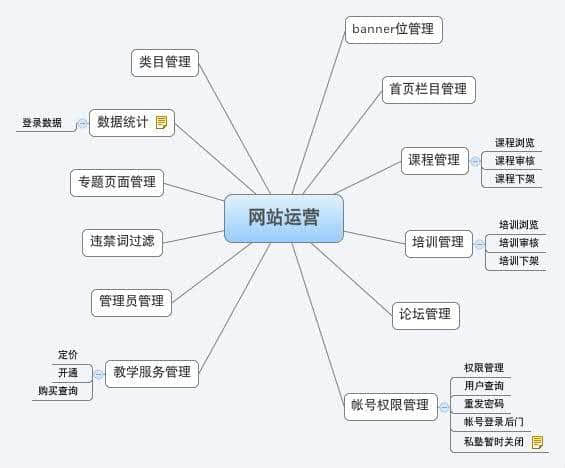 網站運營