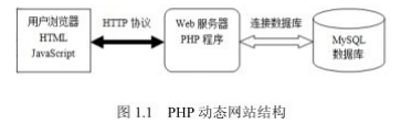 PHP動態網站結構圖