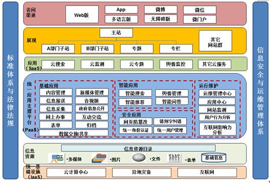 配置您的服務器向導